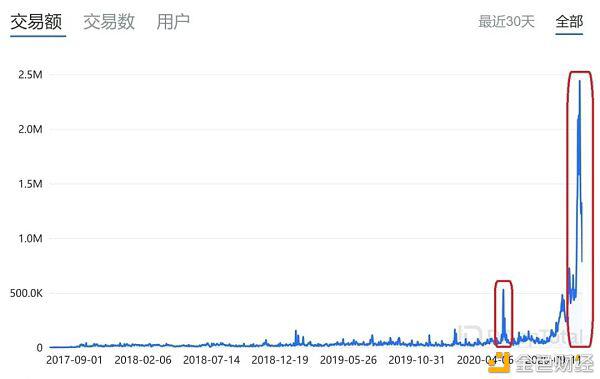 USDT成为DeFi流动性挖矿最终赢家