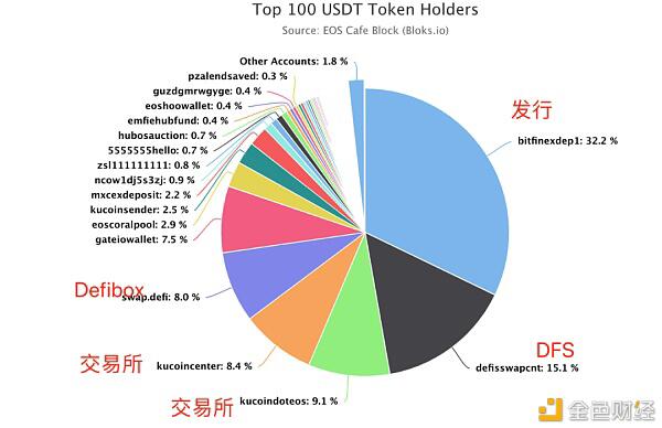 USDT成为DeFi流动性挖矿最终赢家