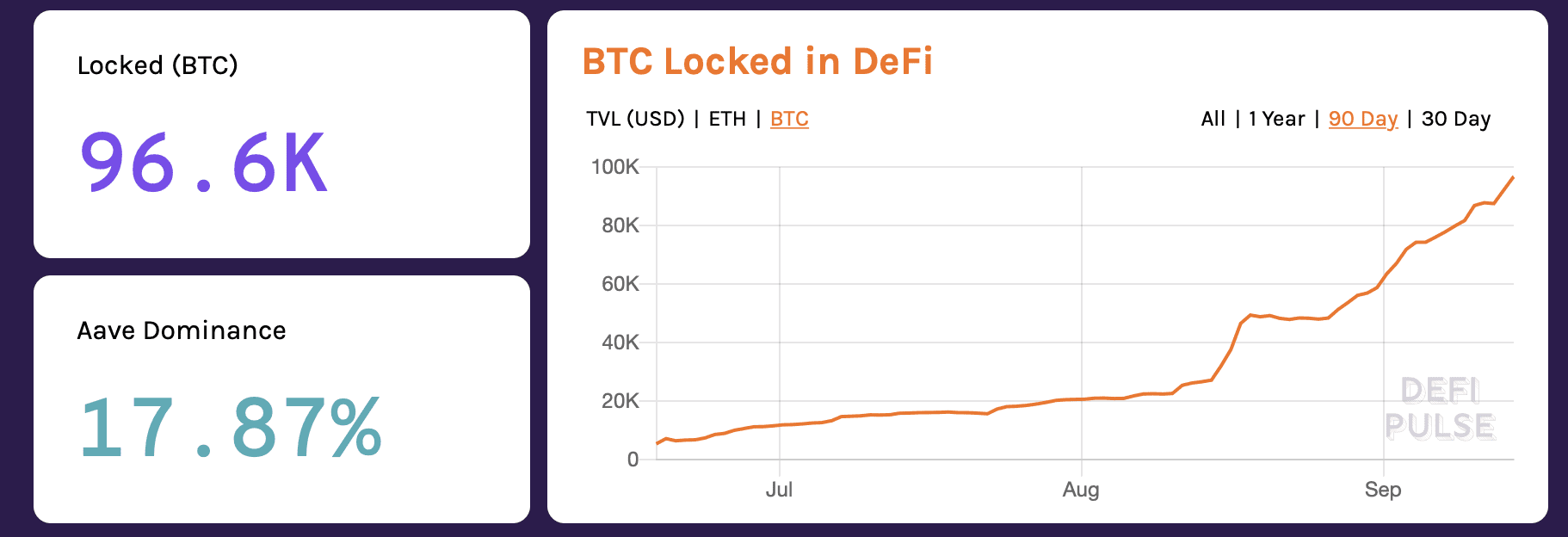 10万个BTC涌入以太坊网络,DeFi高收益正在加速吸引BTC持有者