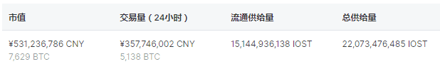 DeFi项目南瓜Pumpkin上线首日质押量突破10亿