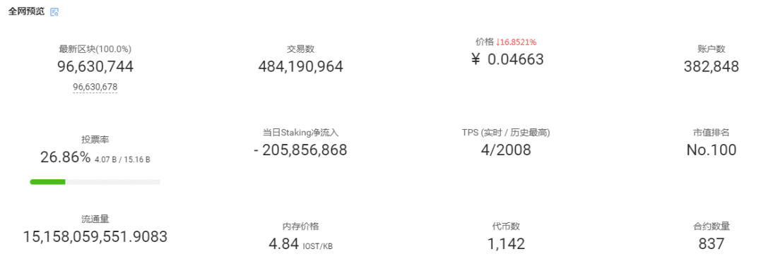 DeFi项目南瓜Pumpkin上线首日质押量突破10亿