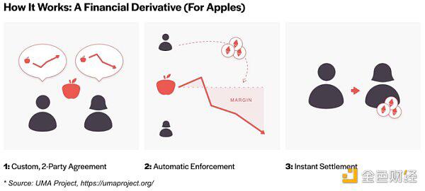 DeFi 生态逐渐成熟以后的新元件:合成资产