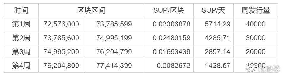 DeFi新星SUP:一种MOV超导价值捕获Token