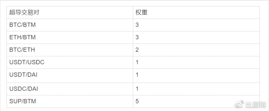 a href='https://www.btcfans.com/tag/1249/' target='_black'DeFi/a新星SUP:一种MOV超导价值捕获Token