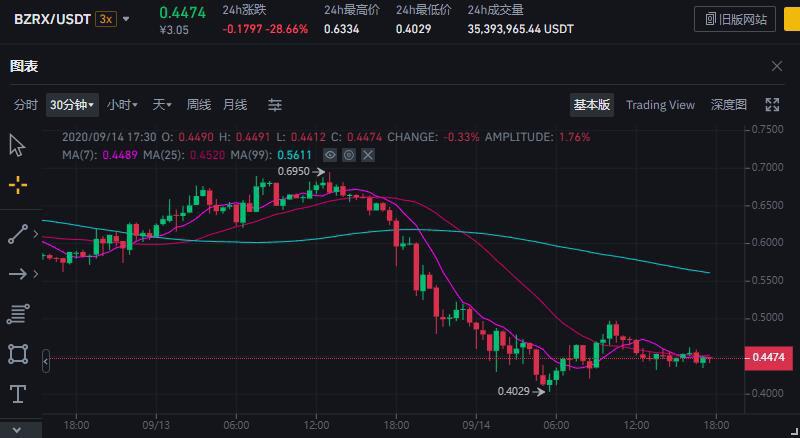 bZx年内上演安全问题“帽子戏法”,DeFi 安全令人担忧
