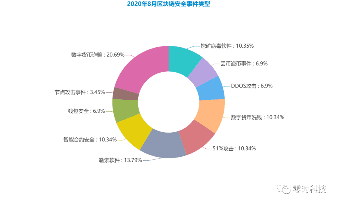 行业安全事件频发DeFi市场成重灾区,狂欢的背后如何掌控自身资产安全?