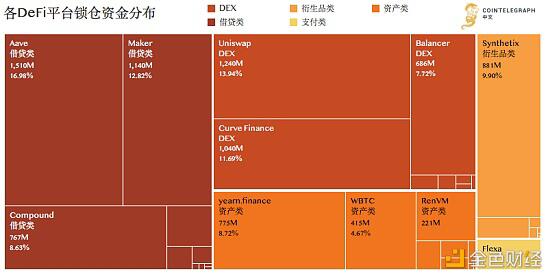 除了锁仓资产外,我们可以从哪些数据看火热的DeFi?