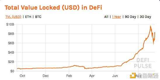 除了锁仓资产外,我们可以从哪些数据看火热的DeFi?