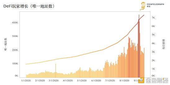 除了锁仓资产外,我们可以从哪些数据看火热的DeFi?