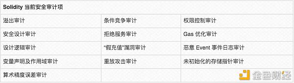 当我们看 DeFi 合约审计时,应该看什么?