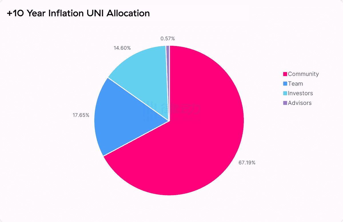Uniswap早期用户、LP已经可以领UNI了
