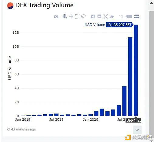 交易所变天?DeFi交易所崛起,蚕食用户抢夺流量