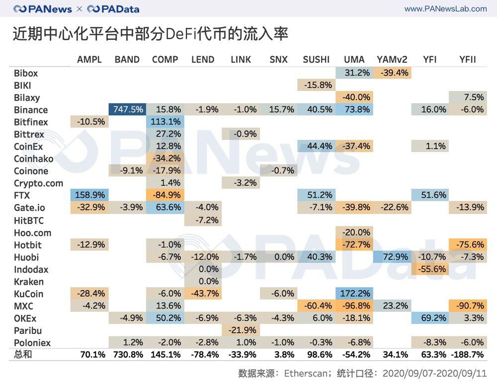 分析了一个月的数据,我们发现DeFi浪潮下的代币流向