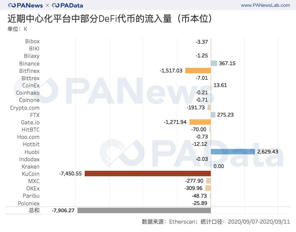 分析了一个月的数据,我们发现DeFi浪潮下的代币流向