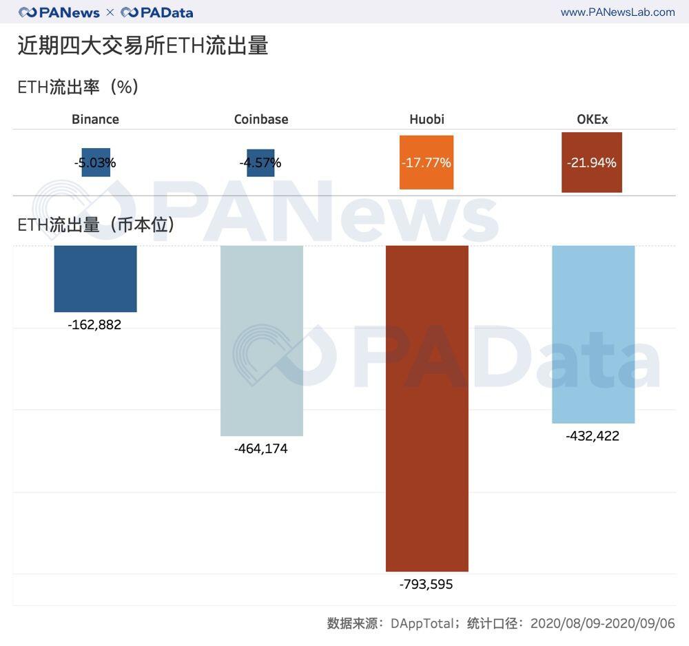 分析了一个月的数据,我们发现DeFi浪潮下的代币流向