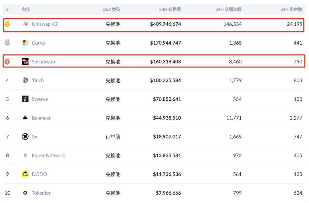 SushiSwap的故事暂告一段落,但DEX仍走不出那个怪圈