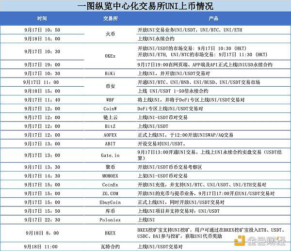 Uniswap终于发币了,会带起第二波DeFi热潮吗?