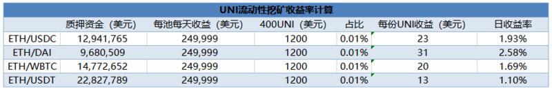 拥有UNI的第一天,拿着还是抛了?