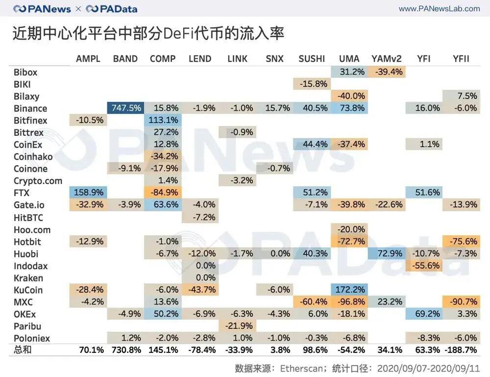 从CEX到DEX?分析了一个月的数据,我们发现了DeFi浪潮下的代币流向