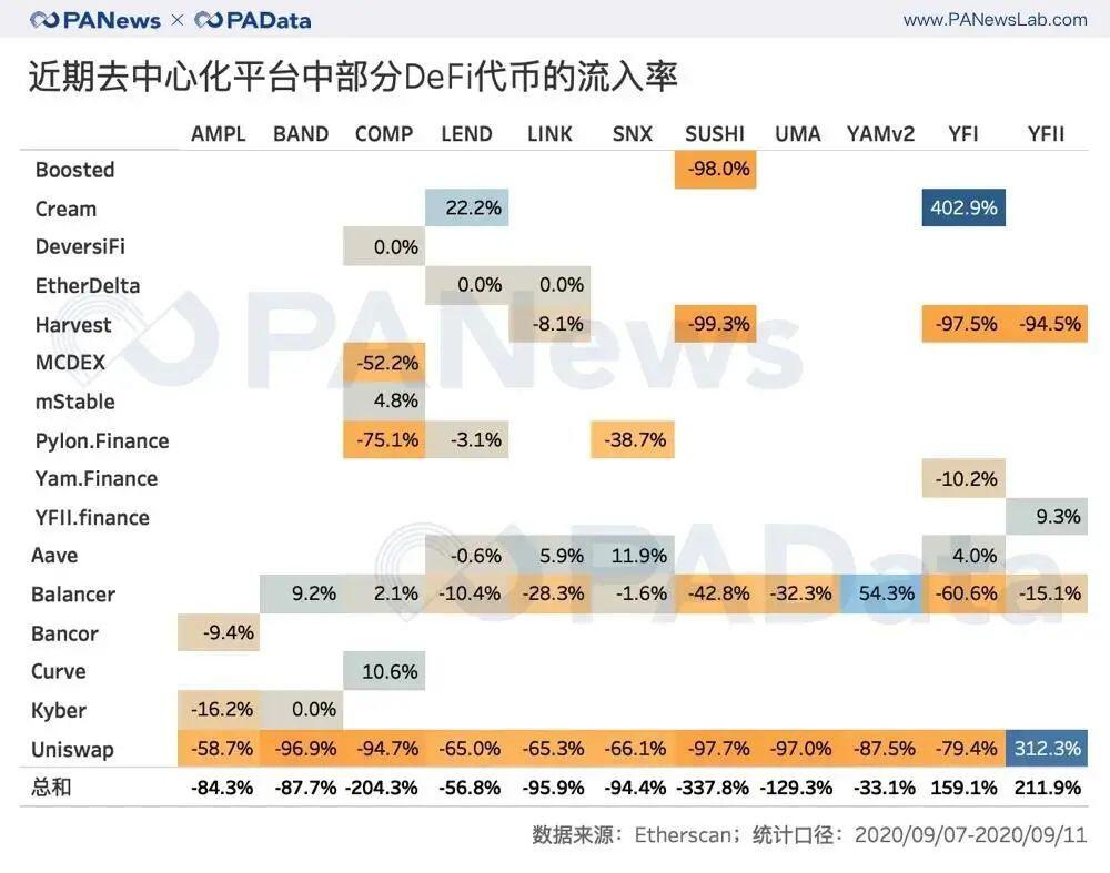 从CEX到DEX?分析了一个月的数据,我们发现了DeFi浪潮下的代币流向