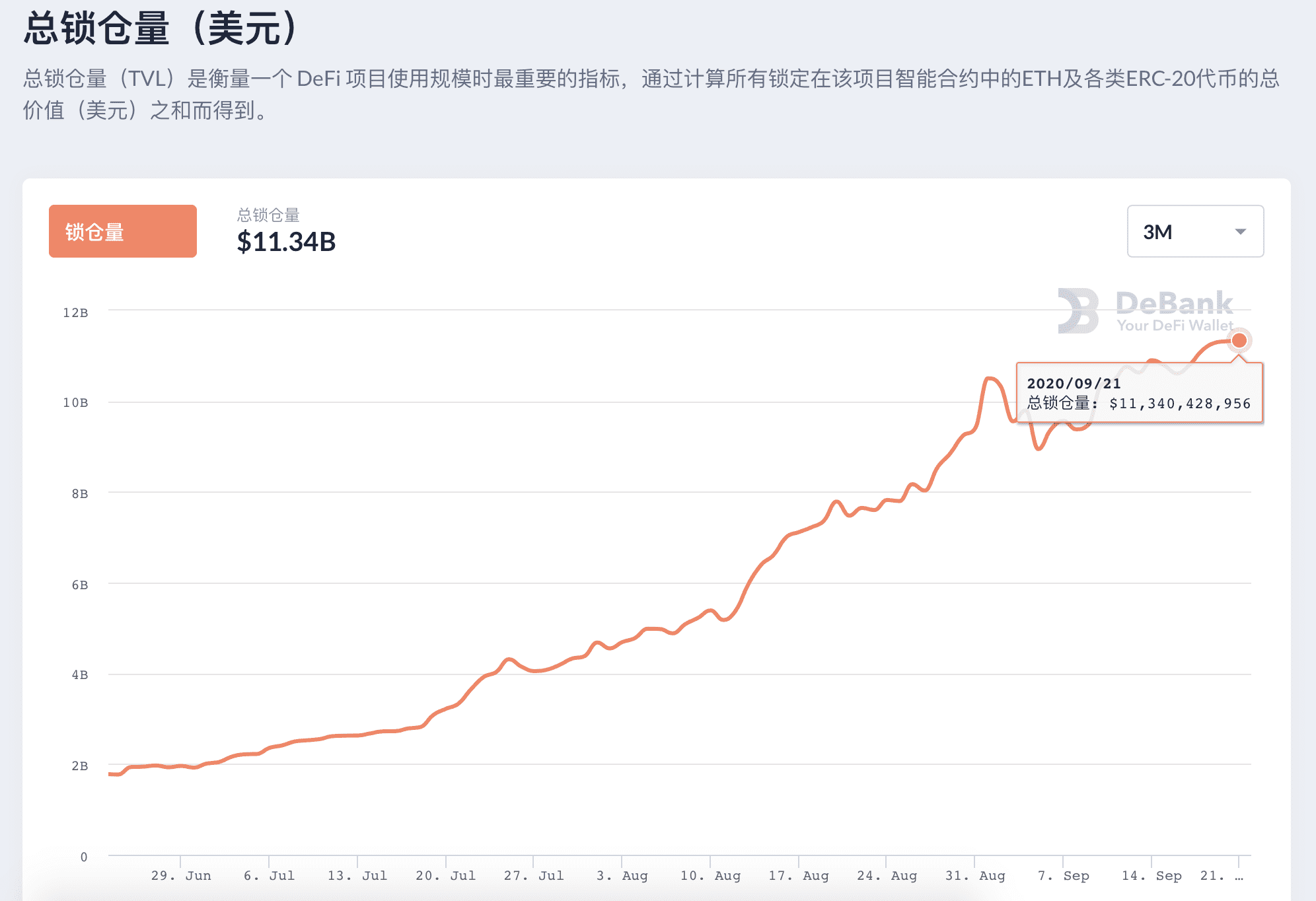 总锁定价值创113亿美元新高,DeFi将迎接下一个浪潮而不是下半场