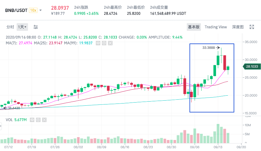 币安DeFi智能链掀起CEX自我革命新范式