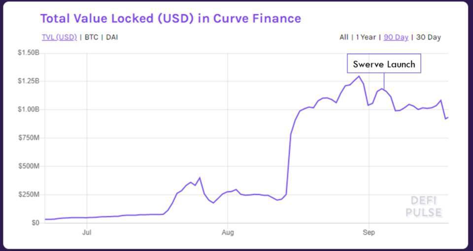 Swerve对决Curve:社区分叉后的流动性优势还能保持多久?
