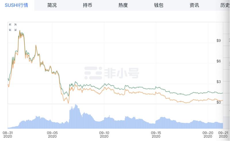 DeFi热门项目SUSHI还有救吗?