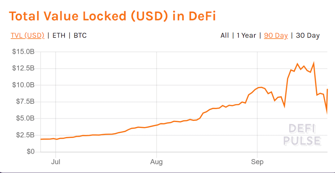 DeFi发展态势:打破自救标签,狂热中渐成生态