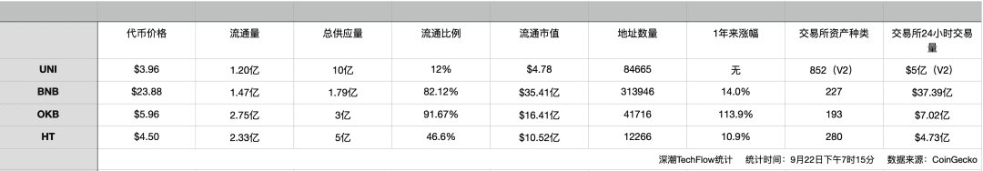 UNI VS 平台币,谁才是交易价值最佳捕手?