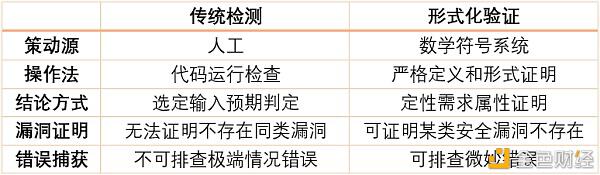你知道DeFi合约审计中存在哪些“套路”吗?