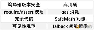 你知道DeFi合约审计中存在哪些“套路”吗?
