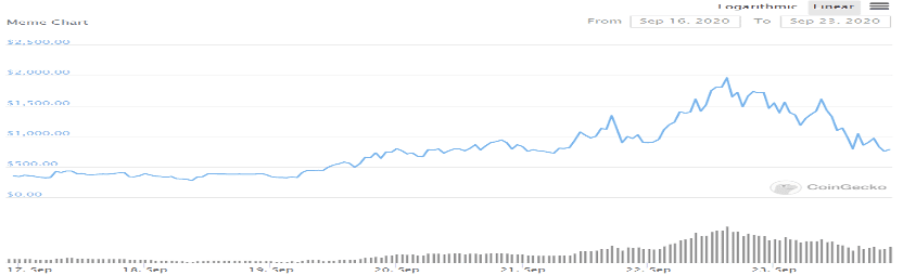艺术+DeFi,看MEME如何玩转NFT