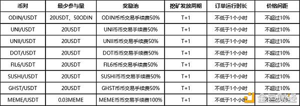 BiKi DeFi流动性挖矿启动上线 携手网格宝双重收益进行时