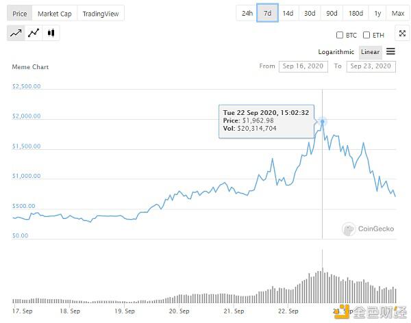 MEME暴涨能带火DeFi+NFT系列吗?