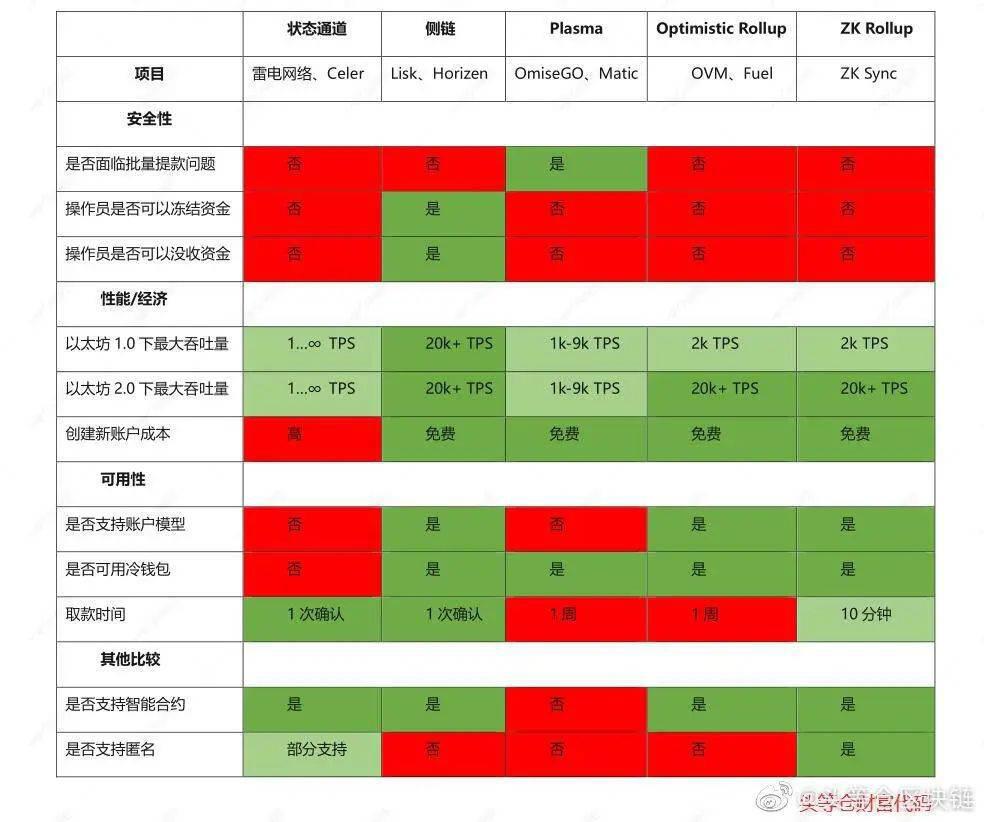 炒作的NFT,发力二层网络的DeFi,正在发芽的红薯(YAM),你看好哪一个?