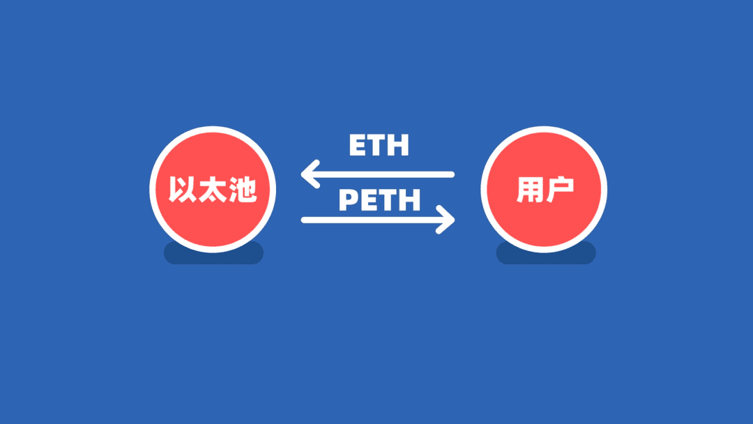 DeFi中的借贷领域是怎么回事?