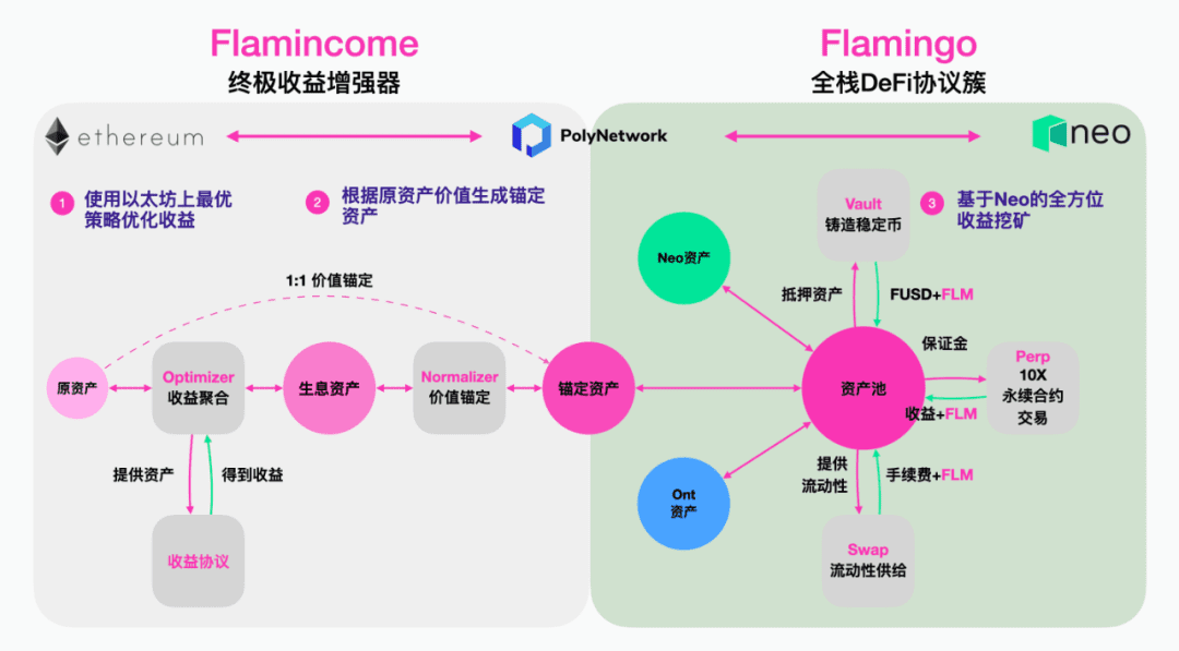 跨链双挖——Flamingo的新玩法能否引爆DeFi？