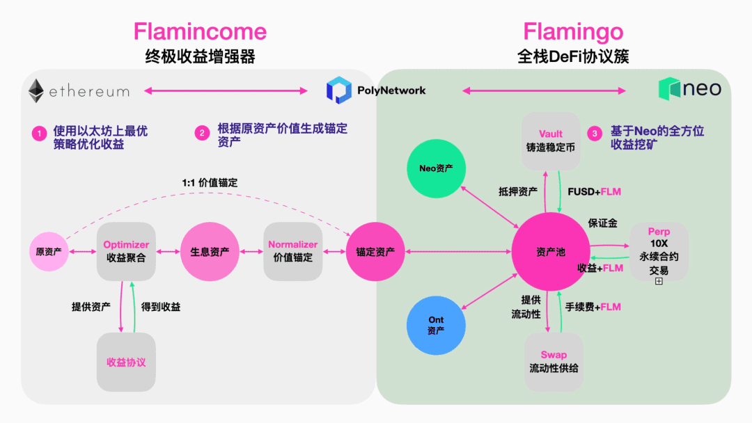 NEO生态头矿 - Flamingo挖矿指南