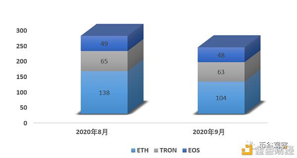 9月DAPP/DeFi分析:以太、柚子、波场