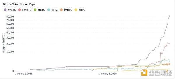 DeFi对BTC需求旺盛 WBTC铸币数12小时内两破记录