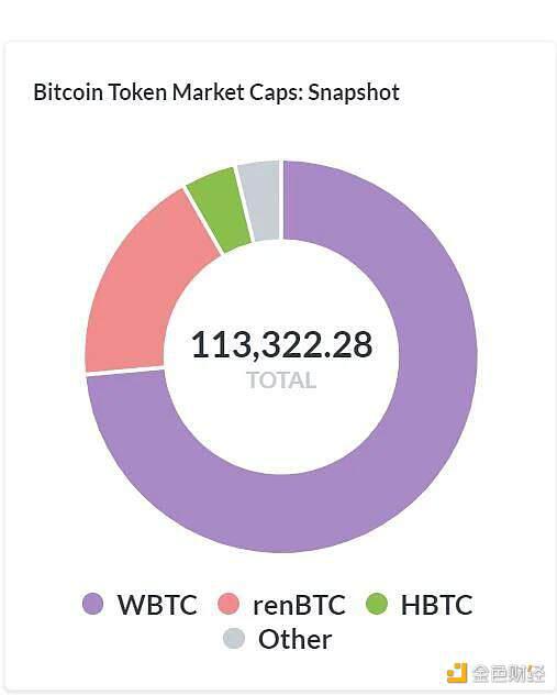 DeFi对BTC需求旺盛 WBTC铸币数12小时内两破记录