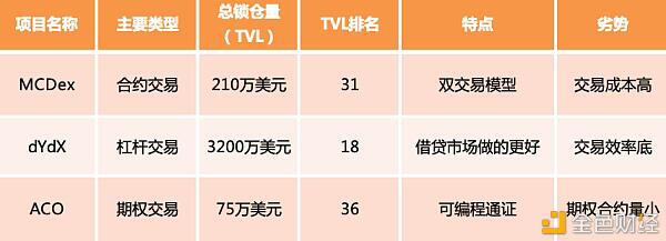 去中心化衍生品交易会是下一个爆发点吗?