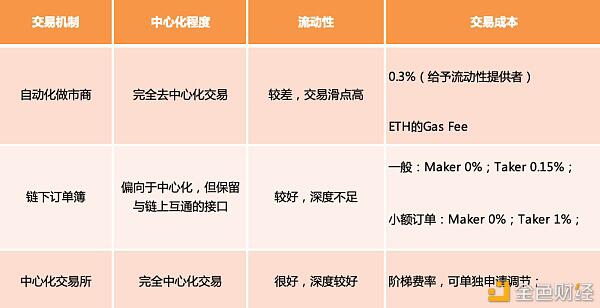 去中心化衍生品交易会是下一个爆发点吗?