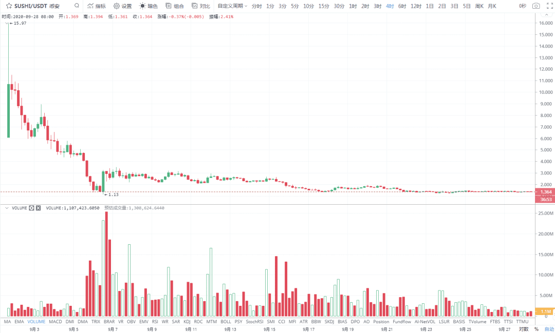 DeFi“食物系列”大盘点,不同的配方,同样的k线