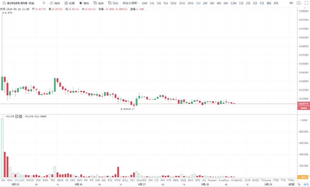 DeFi“食物系列”大盘点,不同的配方,同样的k线