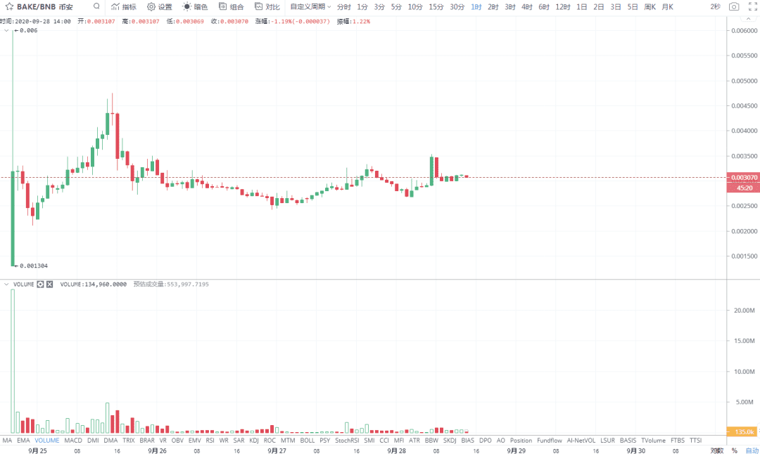 DeFi“食物系列”大盘点,不同的配方,同样的k线