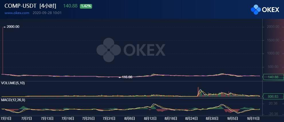 DeFi治理代币下半场,路在何方?