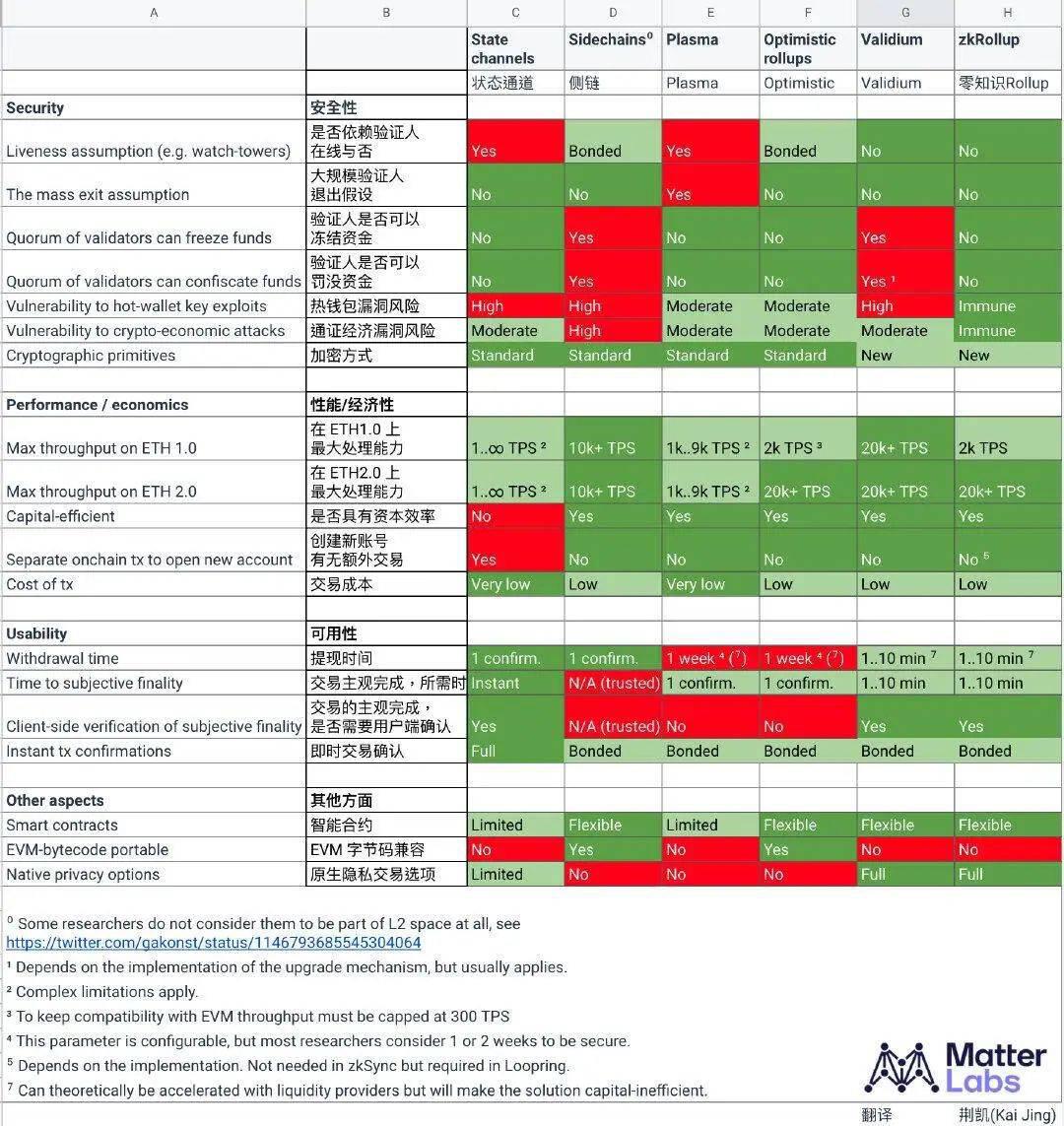DeFi+Layer2已成趋势,Layer2谁更受青睐?有哪些机会?