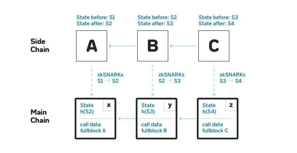DeFi+Layer2已成趋势,Layer2谁更受青睐?有哪些机会?